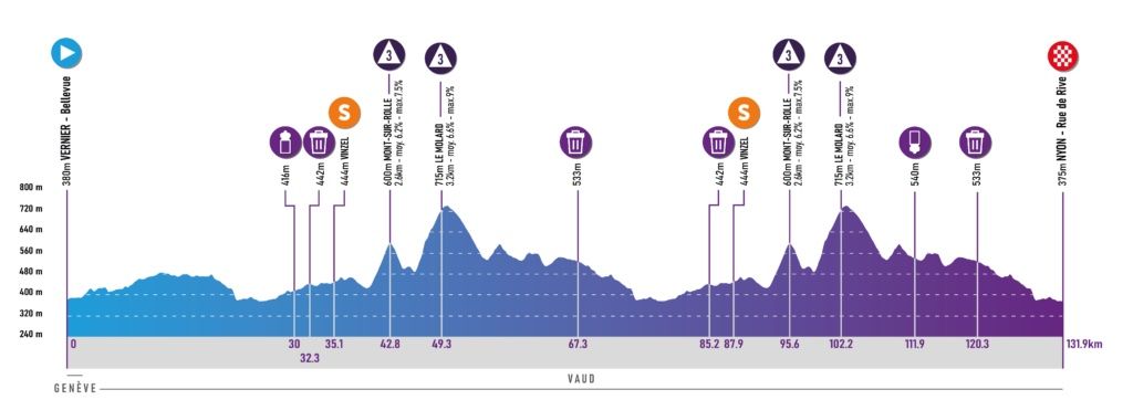 Tour de Romandie F&eacute;minin 2023 Maps and Profiles