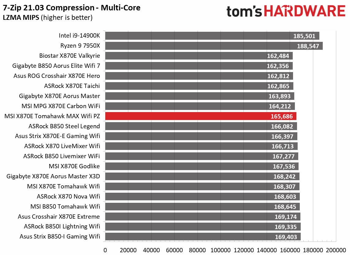 MSI X870E Tomahawk MAX Wifi PZ - Charts