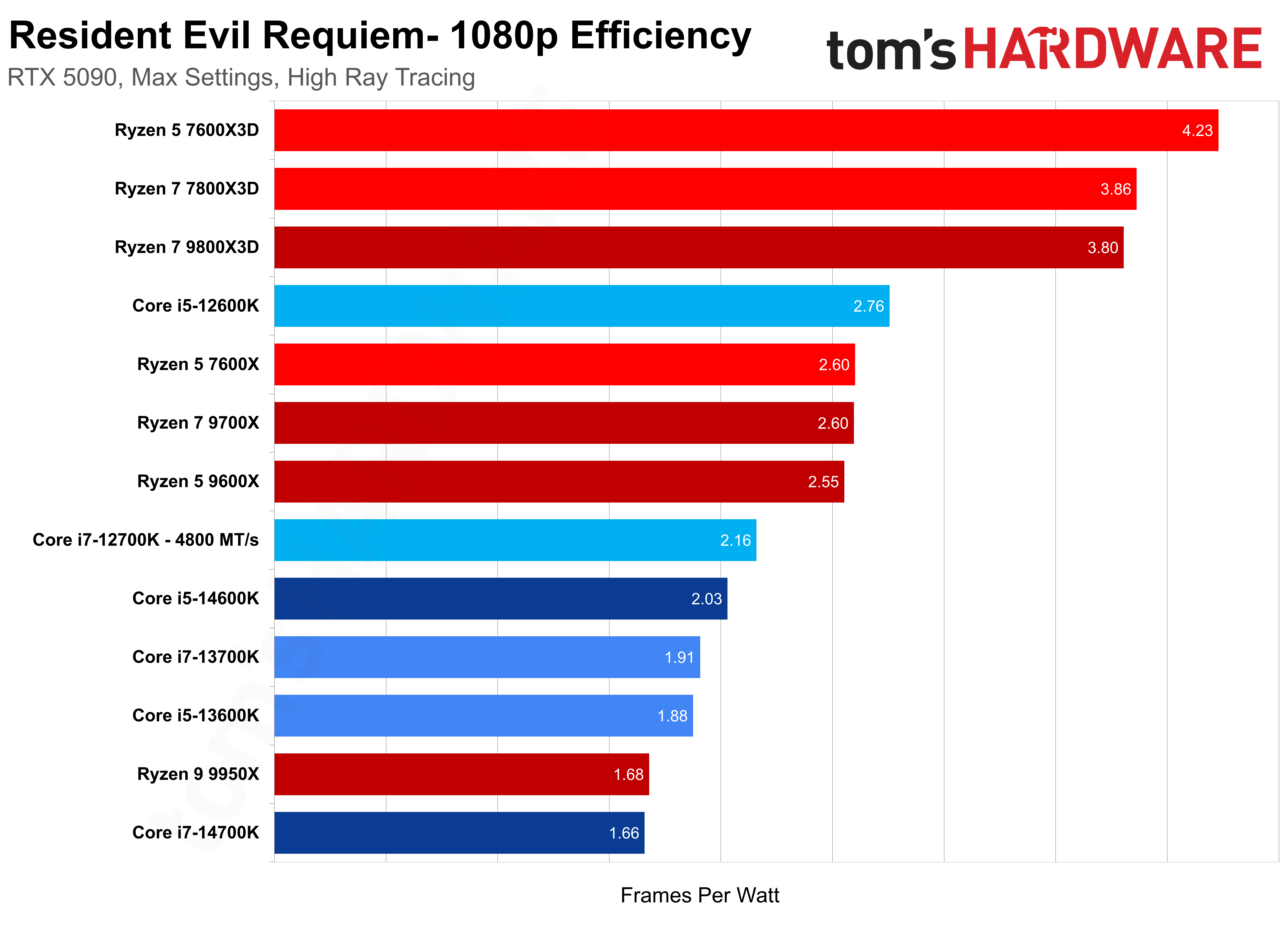 أداء وحدات المعالجة المركزية في قداس الشر المقيم.
