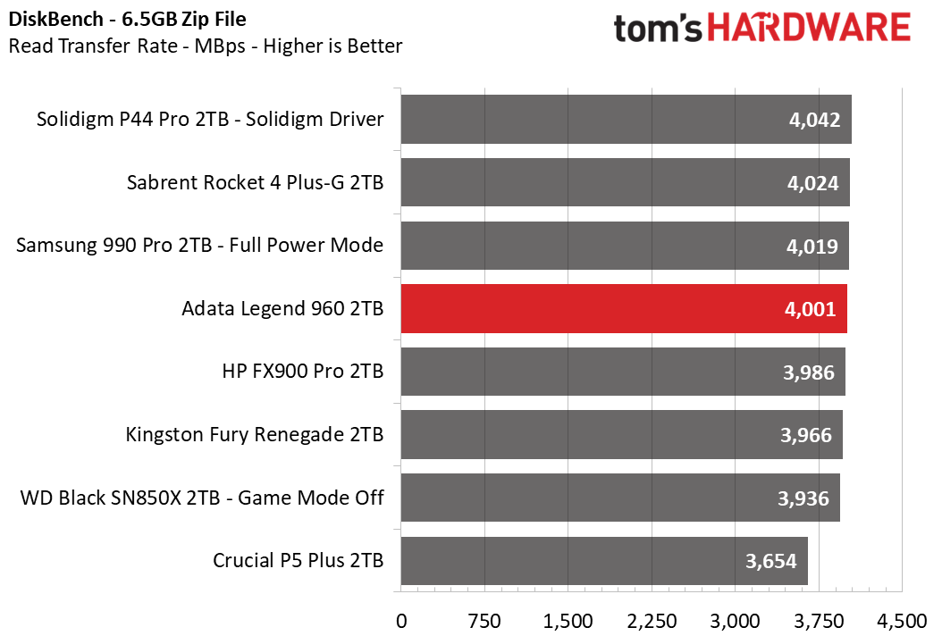 Adata Legend 960 SSD