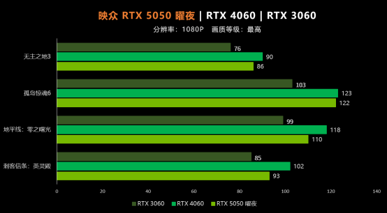 RTX 5050 benchmarks from Inno3D