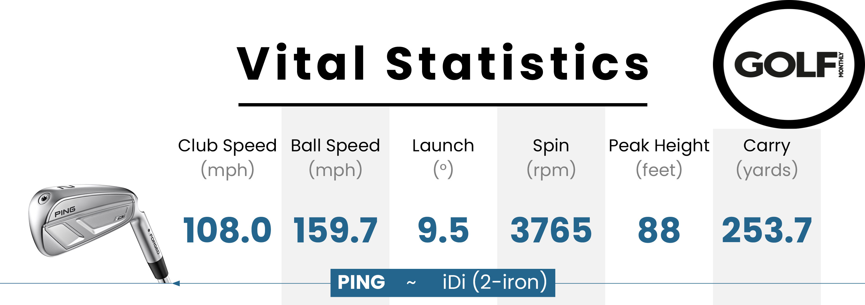 Photo of the Ping iDi Utility Iron launch monitor data