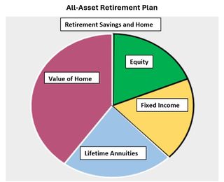 An all-asset retirement plan.