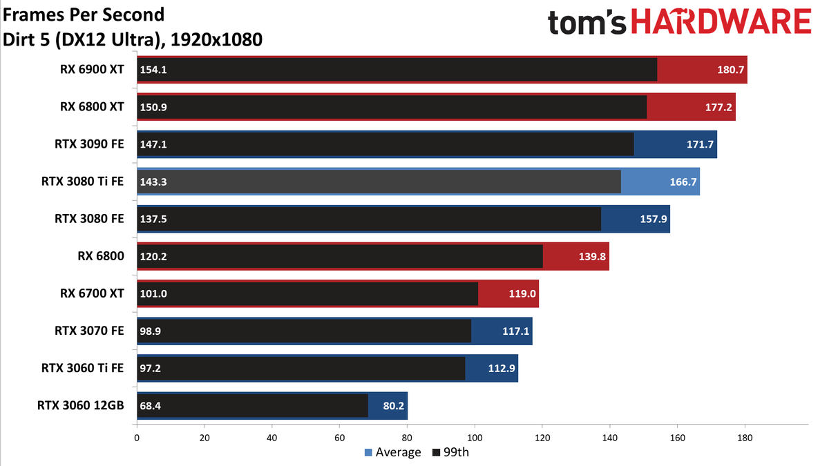 GeForce RTX 3080 Ti standard gaming charts