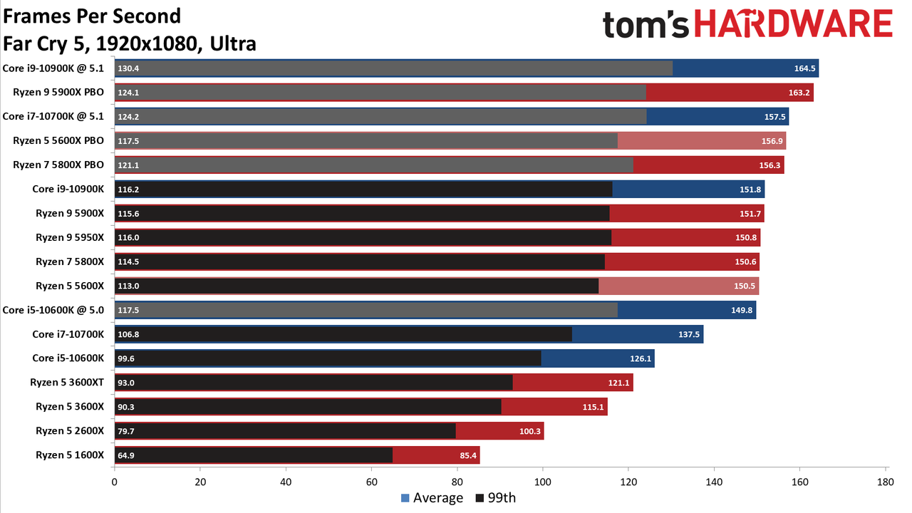 Ryzen 7 5800X and Ryzen 5 5600X Gaming Benchmarks