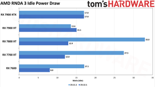 AMD Idle Power Draw RDNA 3