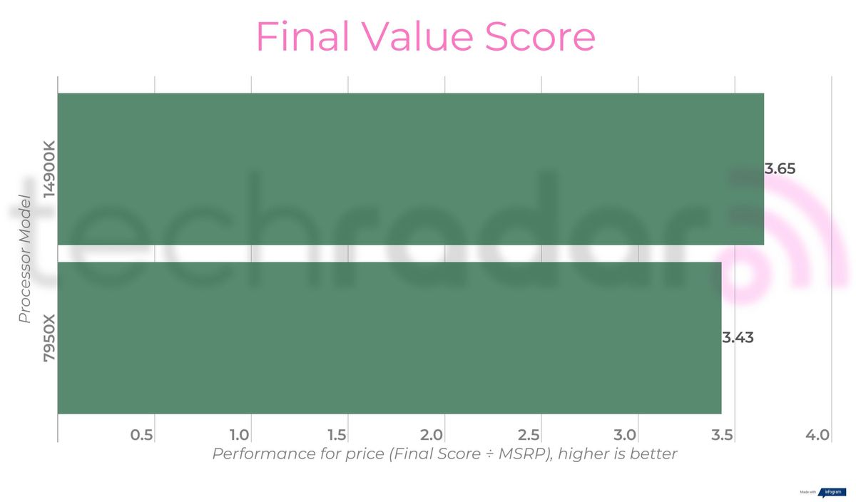 Benchmark results for the Intel Core i9-14900K vs 7950X from AMD