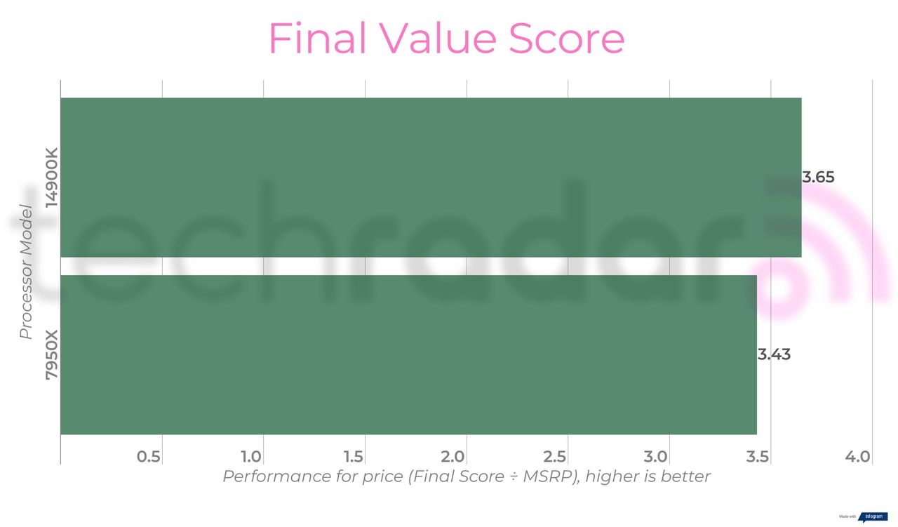 Benchmark results for the Intel Core i9-14900K vs 7950X from AMD