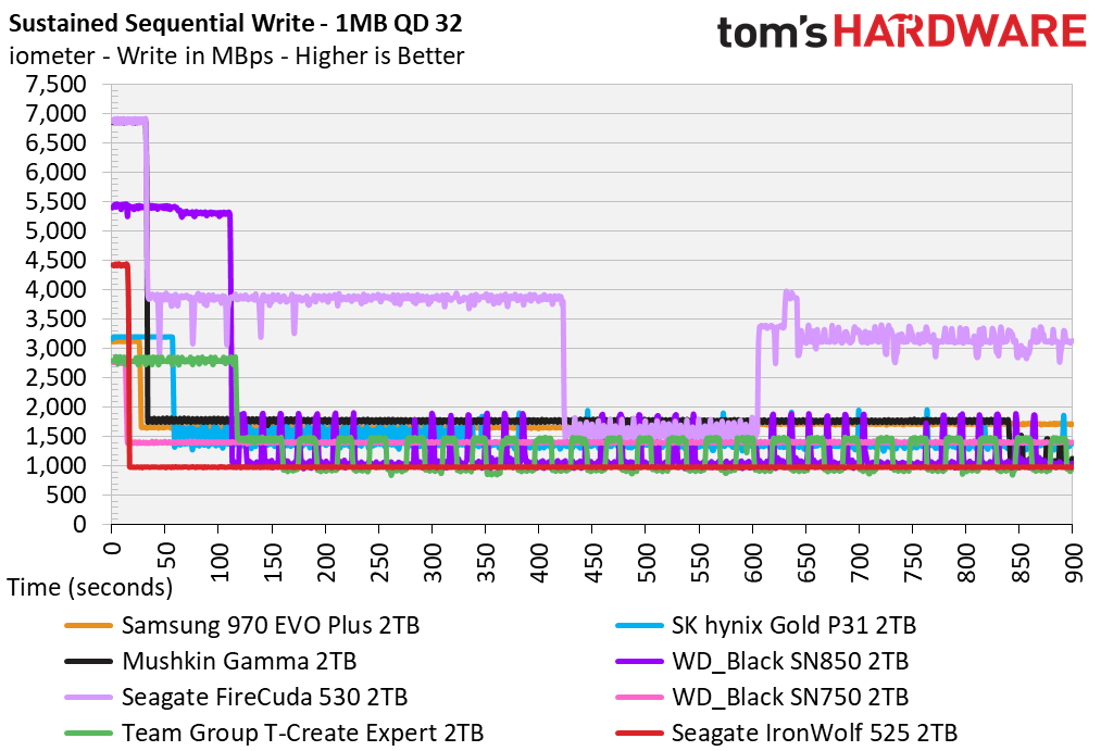 Seagate IronWolf 525