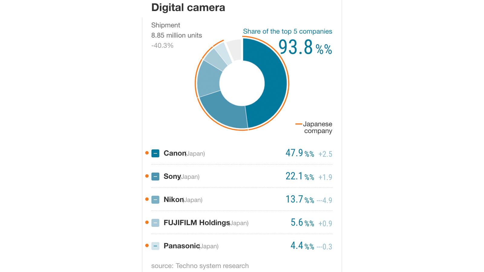 A pie chat showing camera market share in 2020