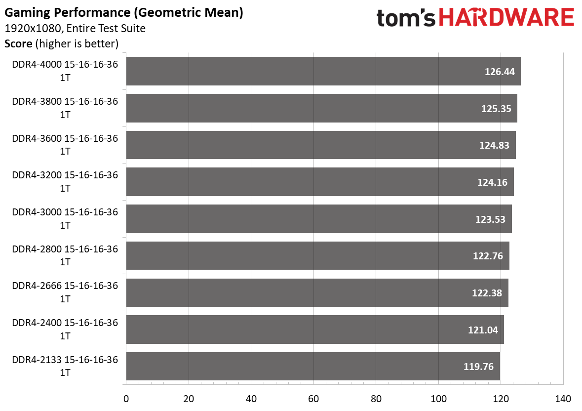 Ryzen 5000 Memory Scaling