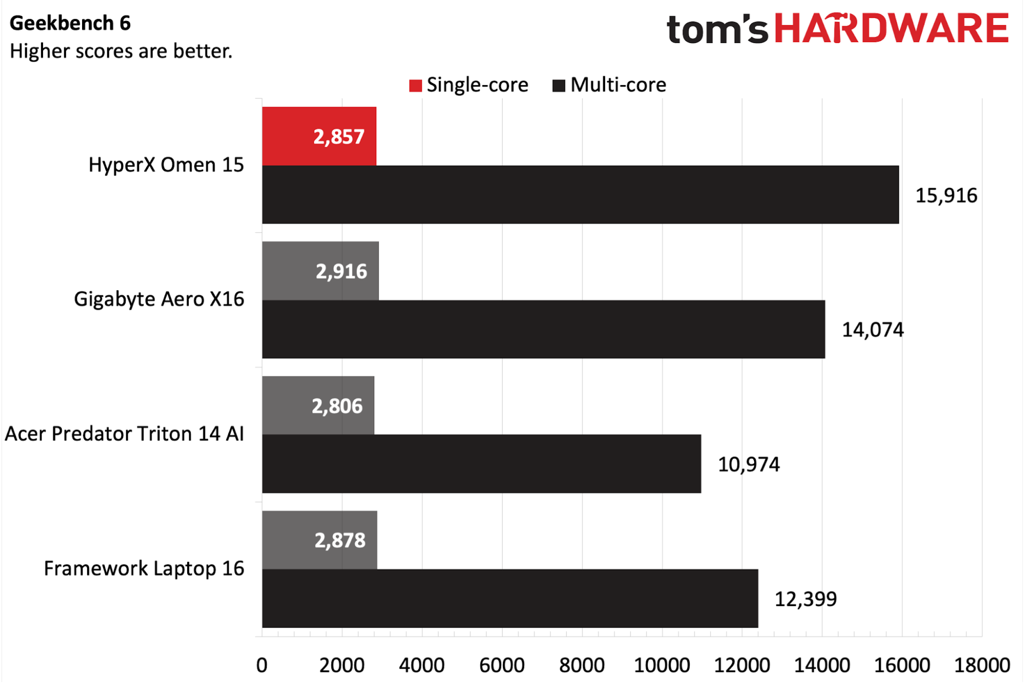 HyperX Omen 15