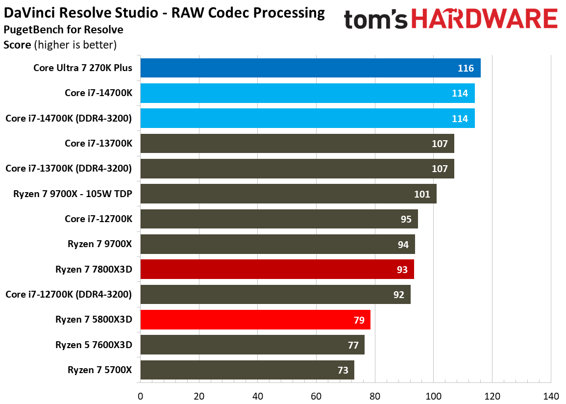 AMD Ryzen 7 5800X3D