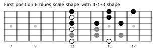 The 3-1-3 shape is used on the first, second and third strings.