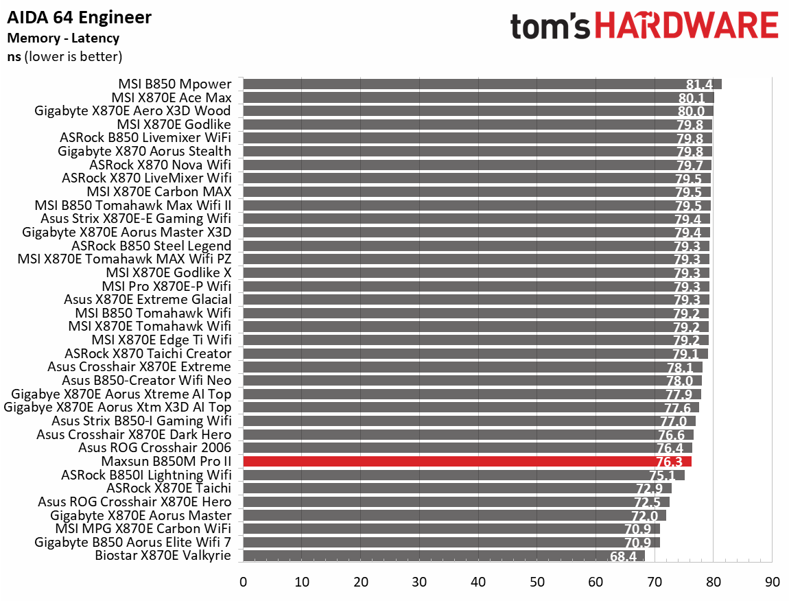 Maxsun Terminator B850M Pro II - Synthetic benchmark results