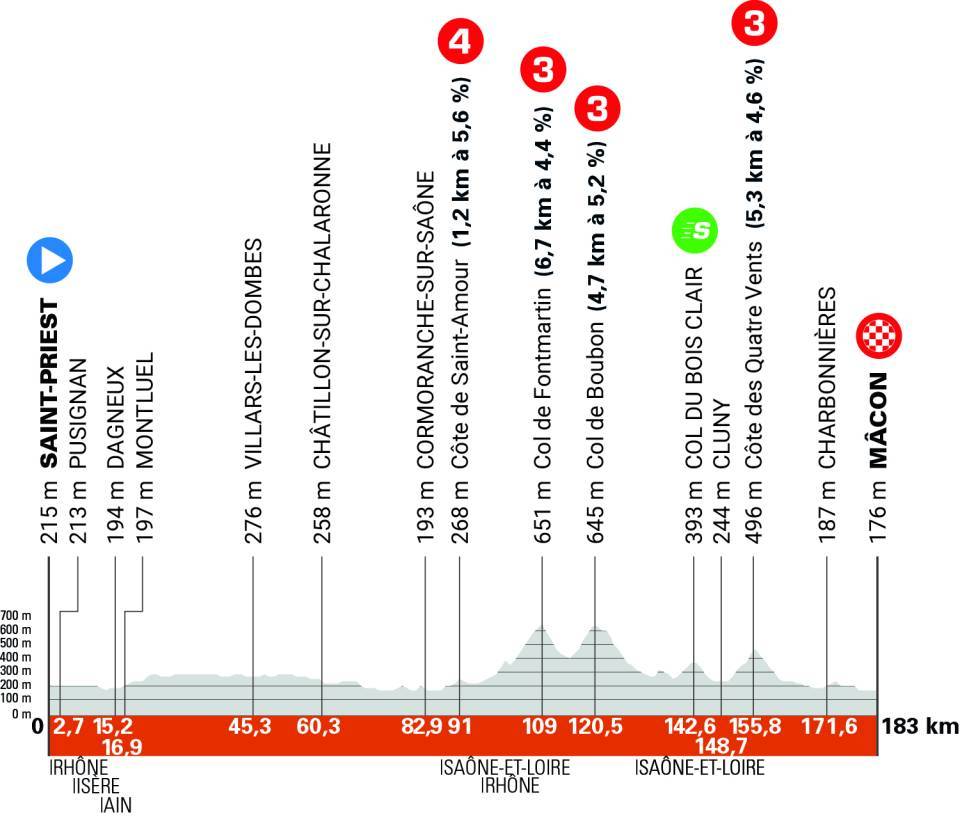 Critérium du Dauphiné stage 5 profile