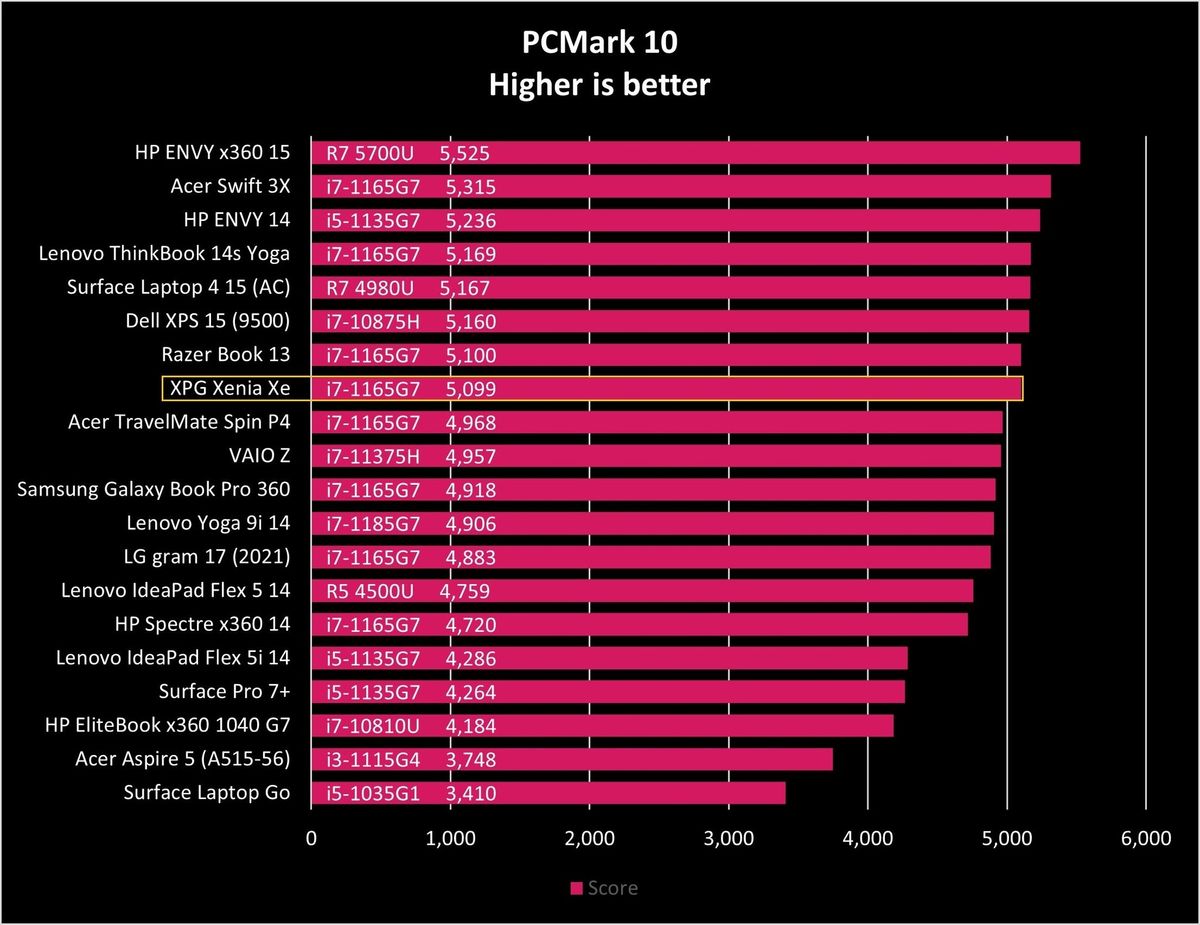 Xpg Xenia Xe Pcm10 Graph