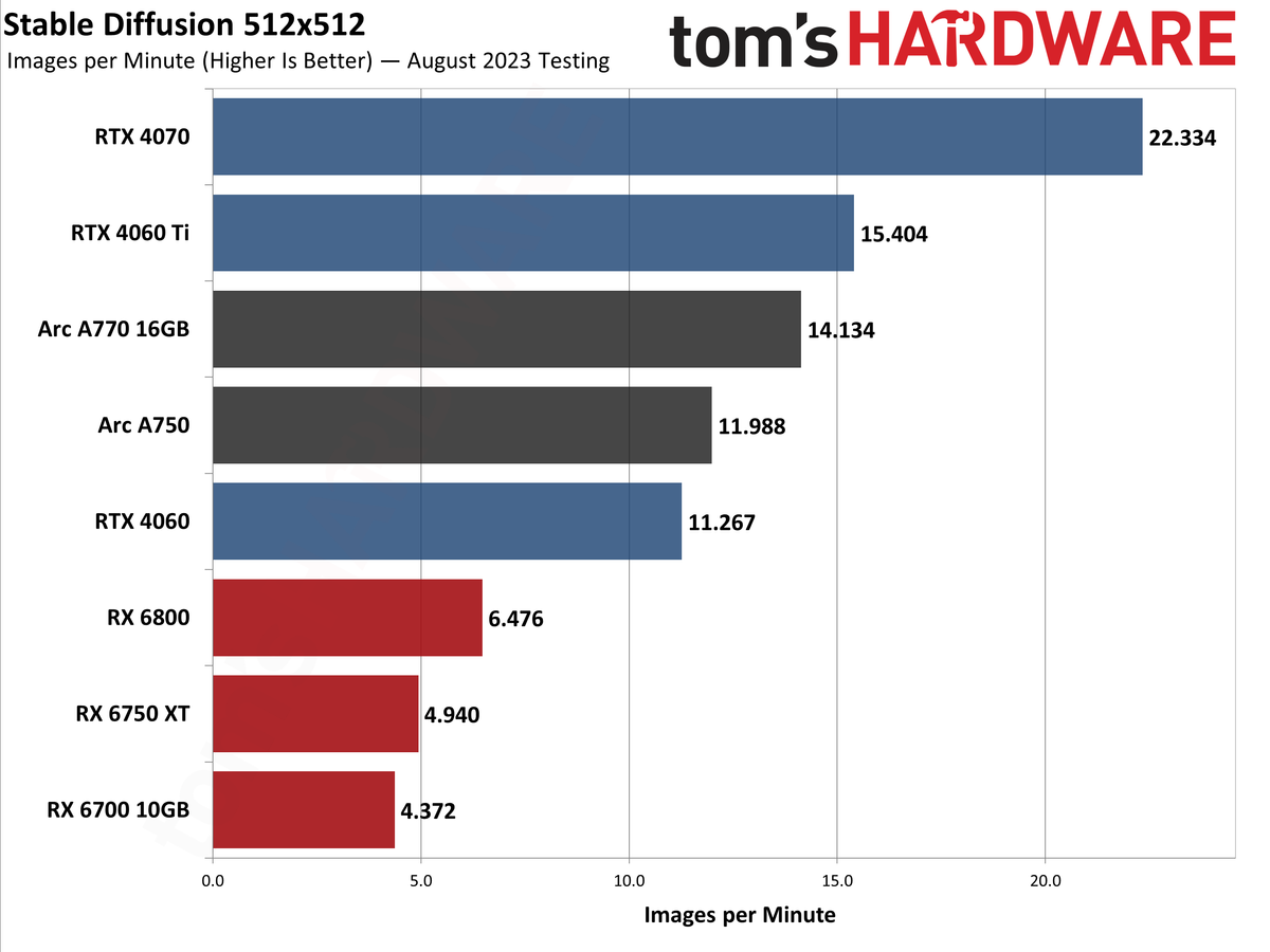 Is the nVidia RTX 4060 Ideal for Stable Diffusion and AI Gaming? — Eightify