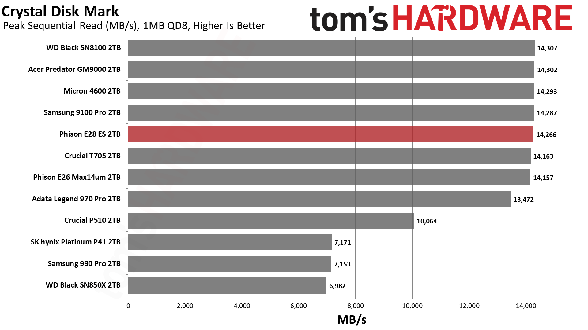 Phison E28 2TB SSD