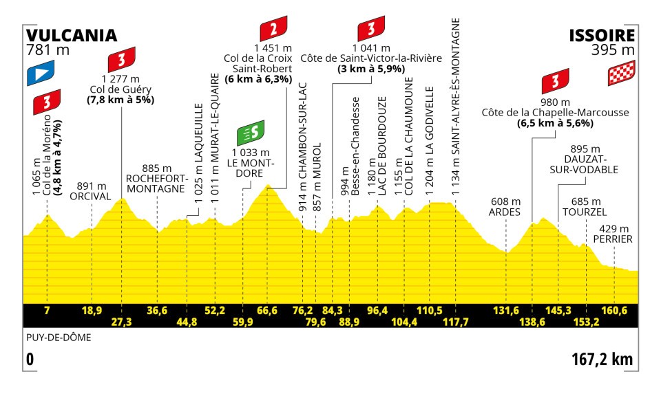 Tour de France 2023 stage 10 profile