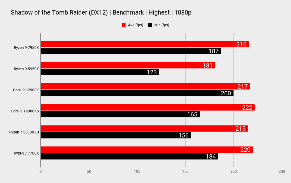 AMD Ryzen 9 7950X benchmarks