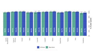 Graph showing percentage of advertised plan speed achieved by 11 internet service providers in Australia