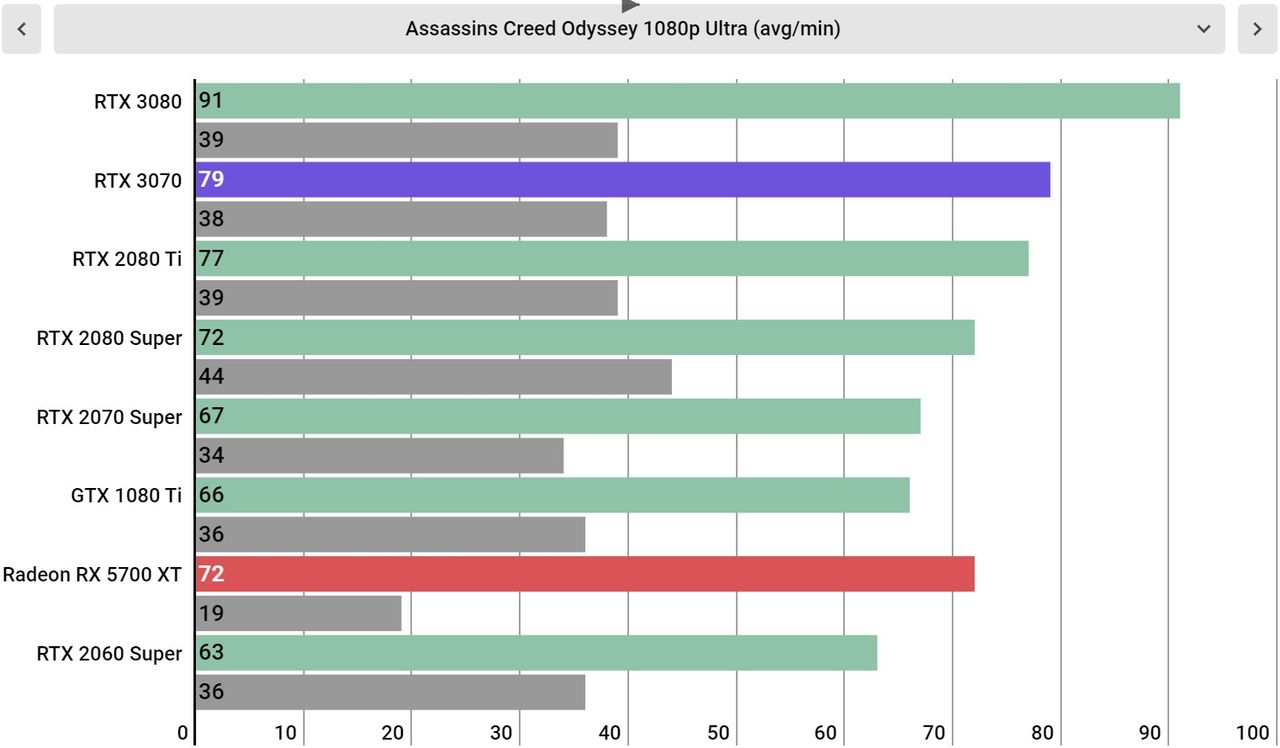 Nvidia GeForce RTX 3070 Performance