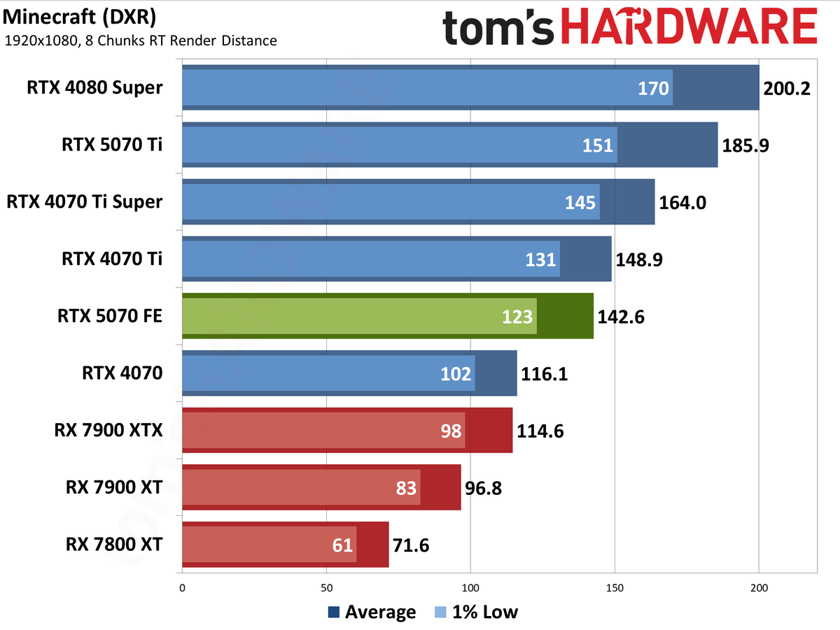 Nvidia GeForce RTX 5070 Founders Edition performance charts