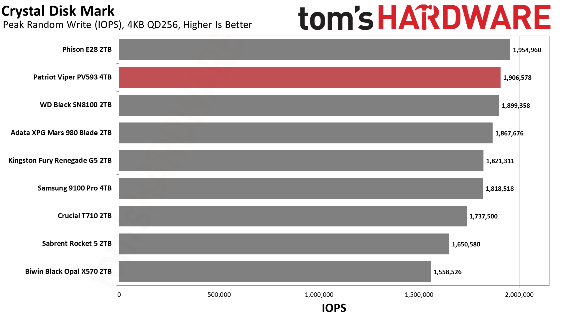 Patriot Viper PV593 4TB SSD