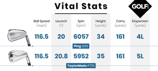 ping i230 taylormade p770 iron data comparison