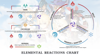 A Genshin Impact elemental reaction chart