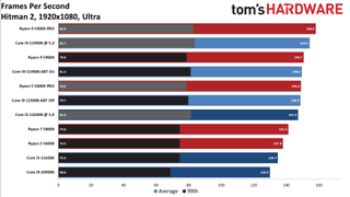 Core i9-11900K vs Ryzen 9 5900X Gaming