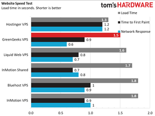 Best VPS