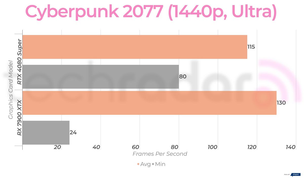 RTX 4080 Super vs RX 7900 XTX gaming benchmarks
