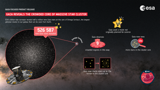This infographic is set on a background image of the plane of the Milky Way. Omega Centauri is visible in the sky as a small bright dot in the centre of the frame; an inset circle highlights and magnifies the cluster, showing its central region as seen by Gaia. Statistics relating to the new Gaia data are featured on the right.