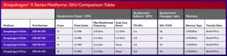 An information table showing the four SKUs of the Snapdragon X chipset.