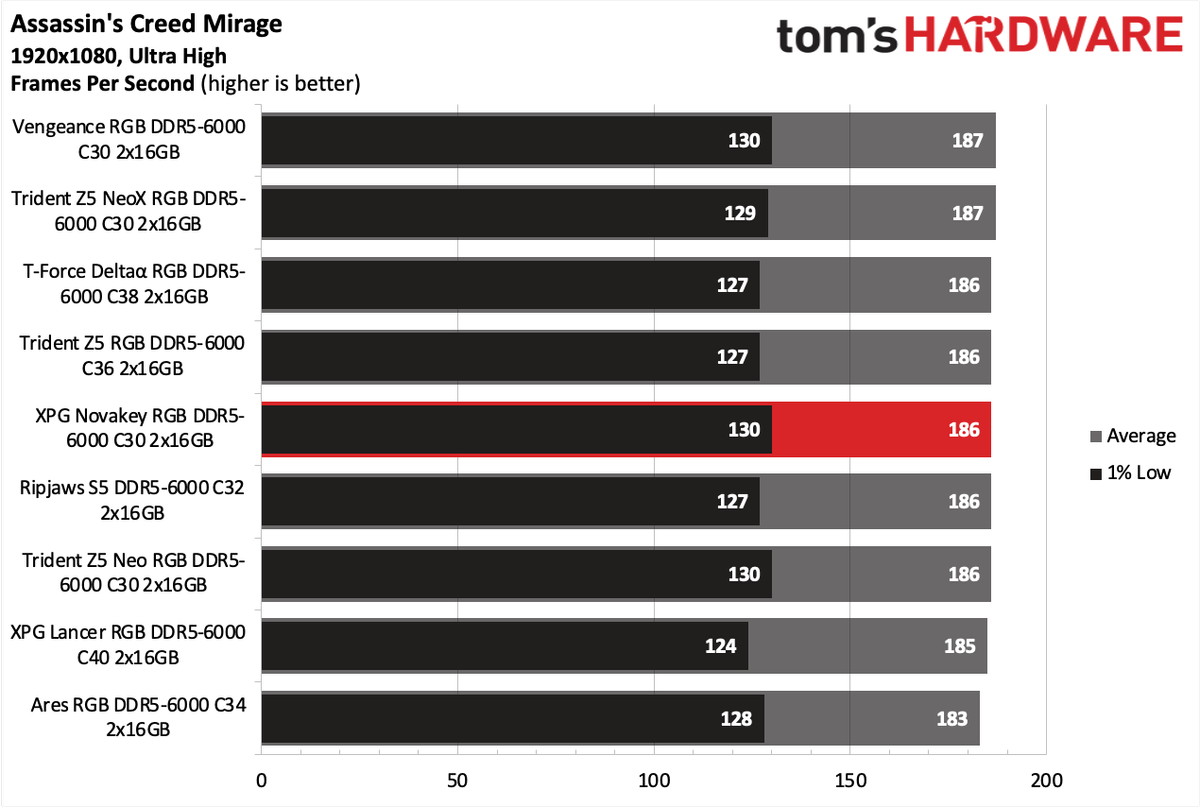 DDR5 Review