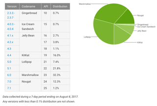 Android distribution numbers August