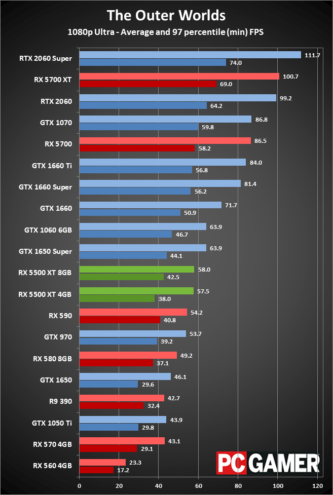Radeon RX 5500 XT peformance