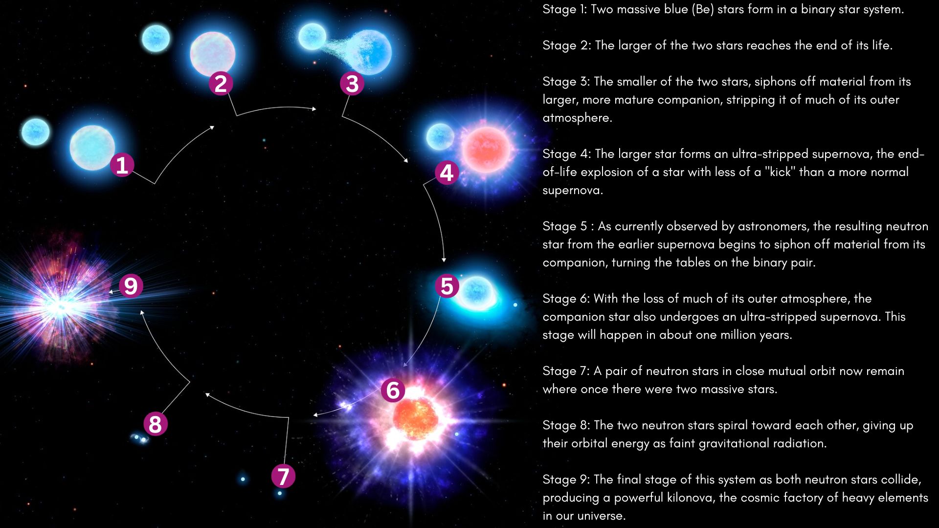 9 stages to creating a kilonova explosion.