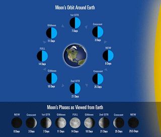 How Moon Phases Work