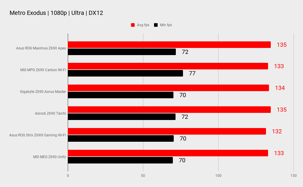 Asus ROG Maximus Z690 Apex benchmarks