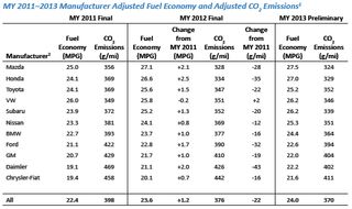 Chart comparing vehicle manufacturers by their vehicle fleets' average carbon dioxide emissions and fuel economy.