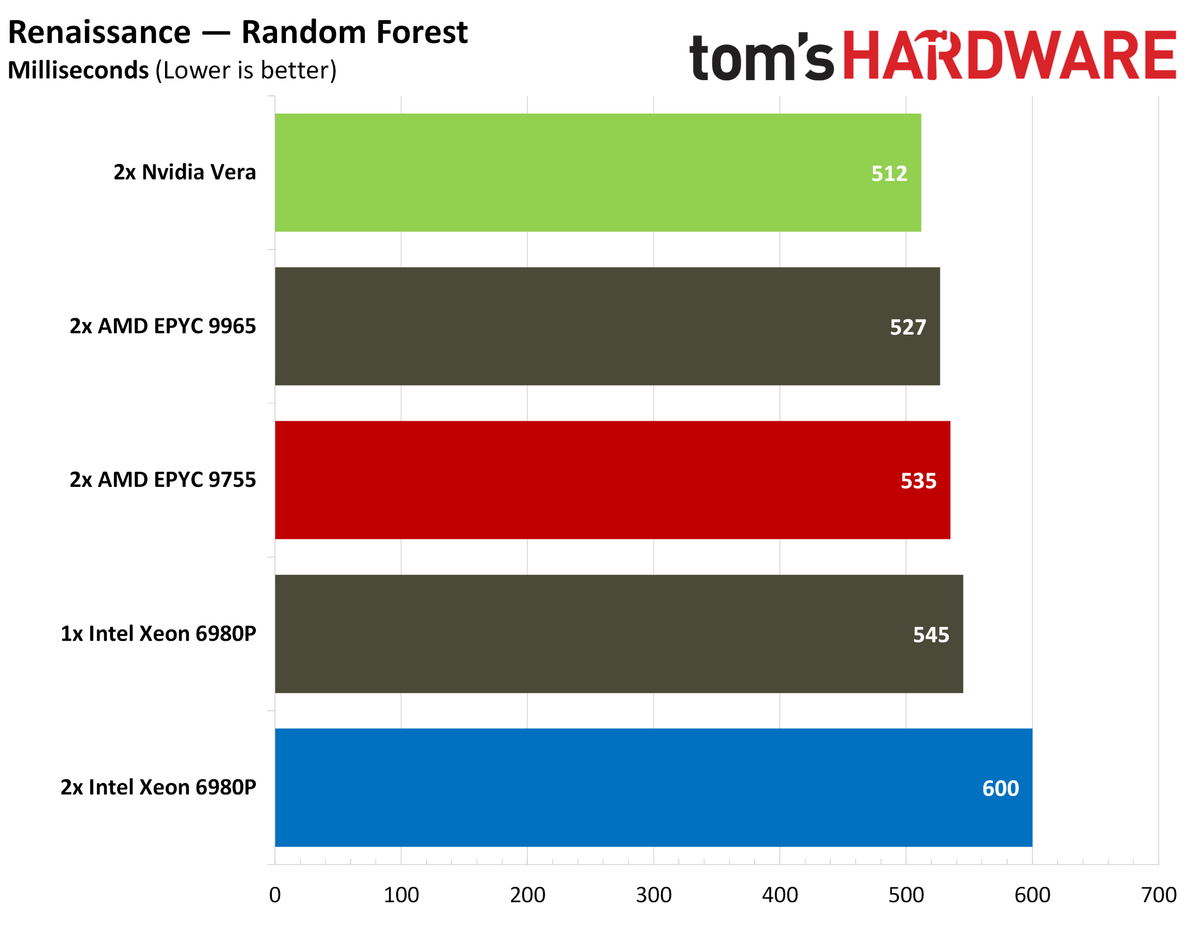 Nvidia Vera Java benchmarks