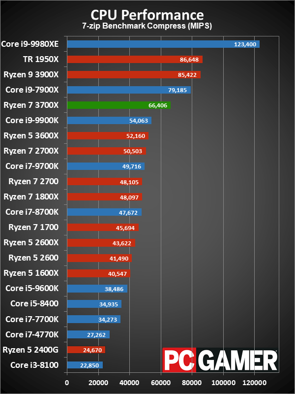 Ryzen 7 3700X CPU performance charts