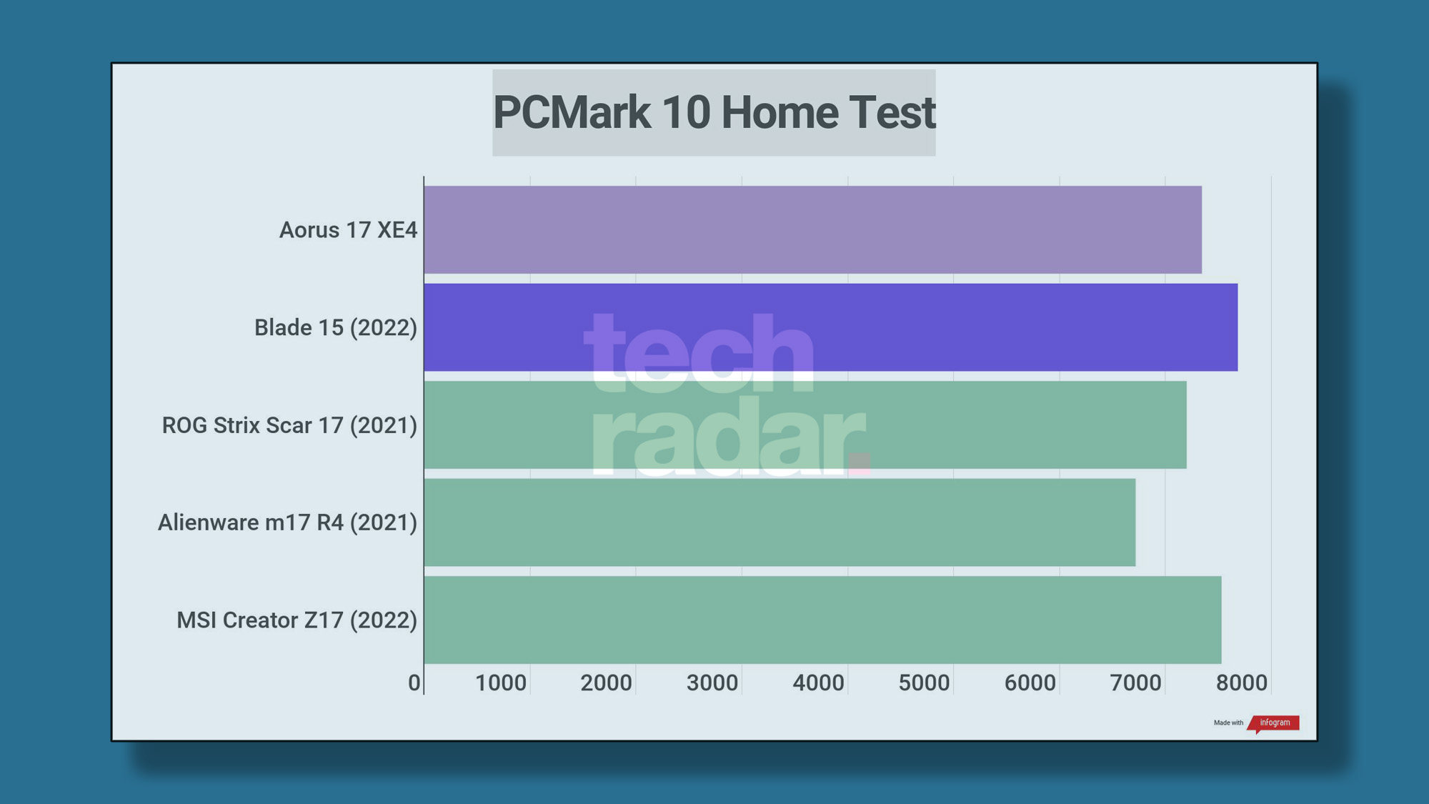 Benchmark results for the Gigabyte AOrus 17 (2022) XE4 configuration