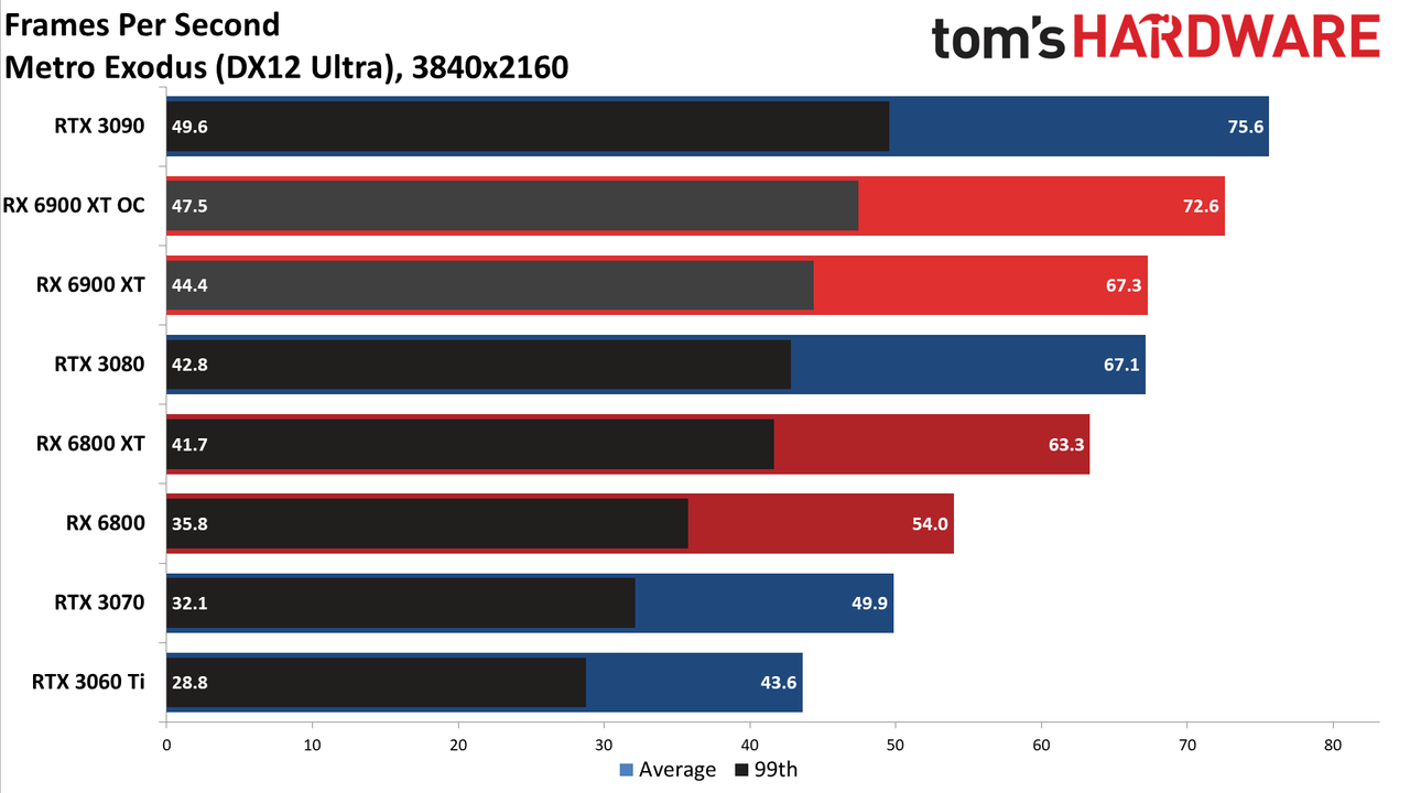 AMD Radeon RX 6900 XT