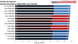 Core i7-12700K Review Benchmarks