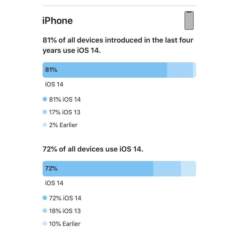 iOS 14 is now running on 81% of iPhones released in the last four years ...
