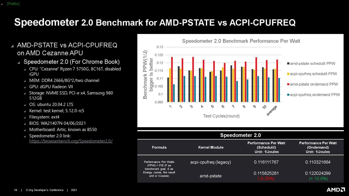AMD Linux CPPC Driver Presentation